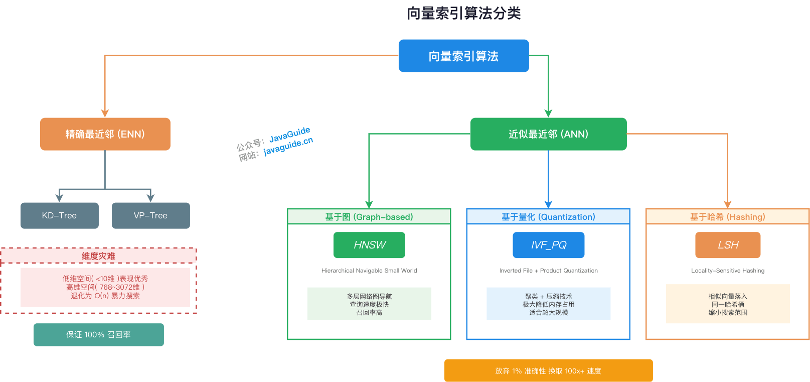 向量索引算法分类