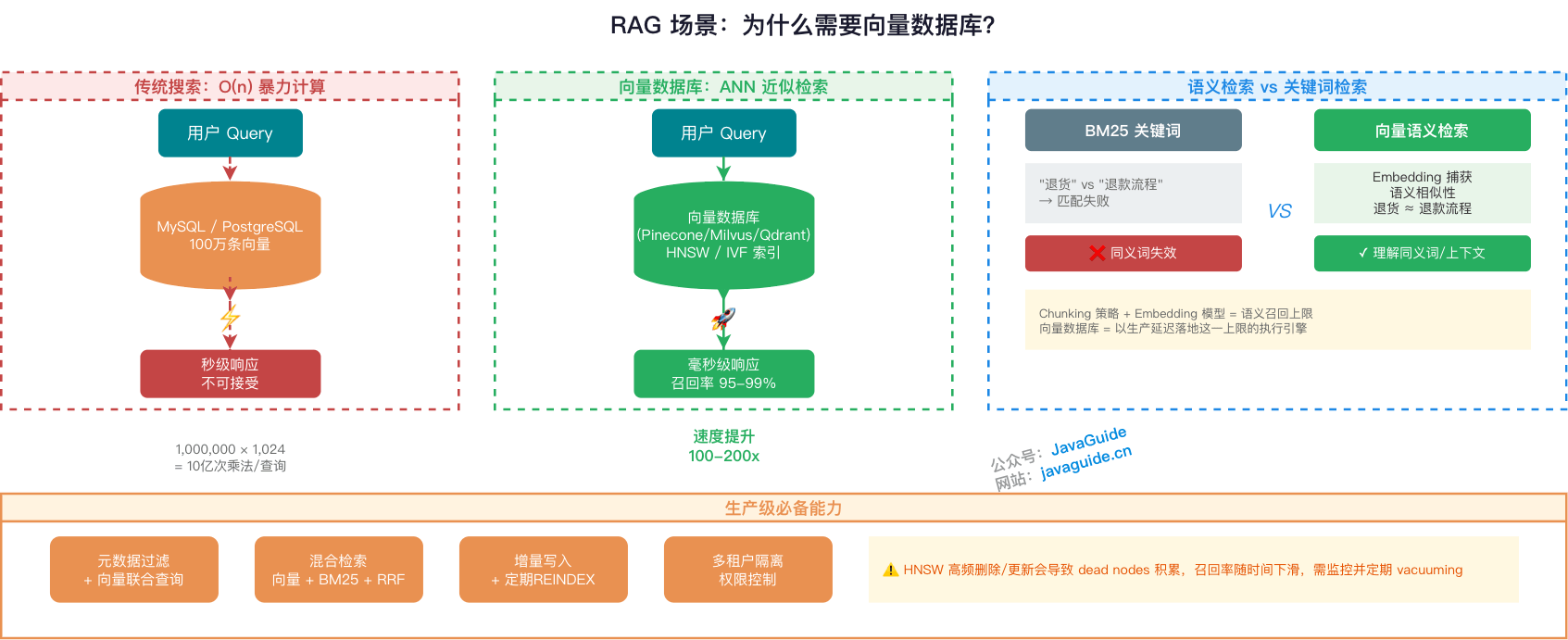 RAG 场景为什么需要向量数据库？