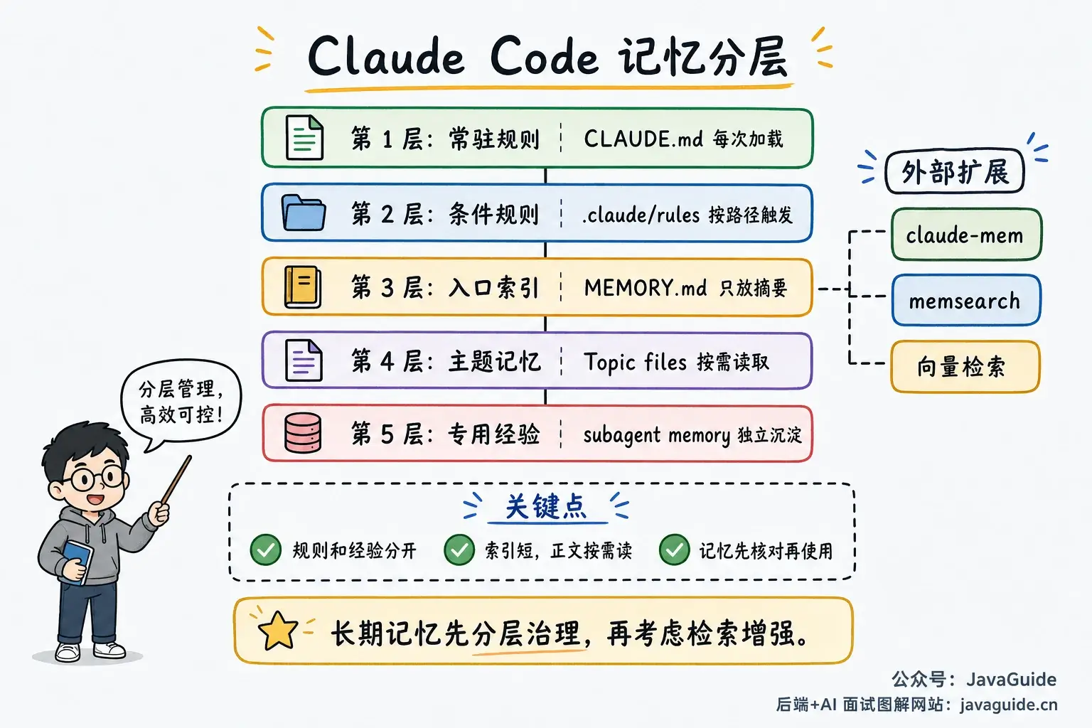 Claude Code 记忆分层