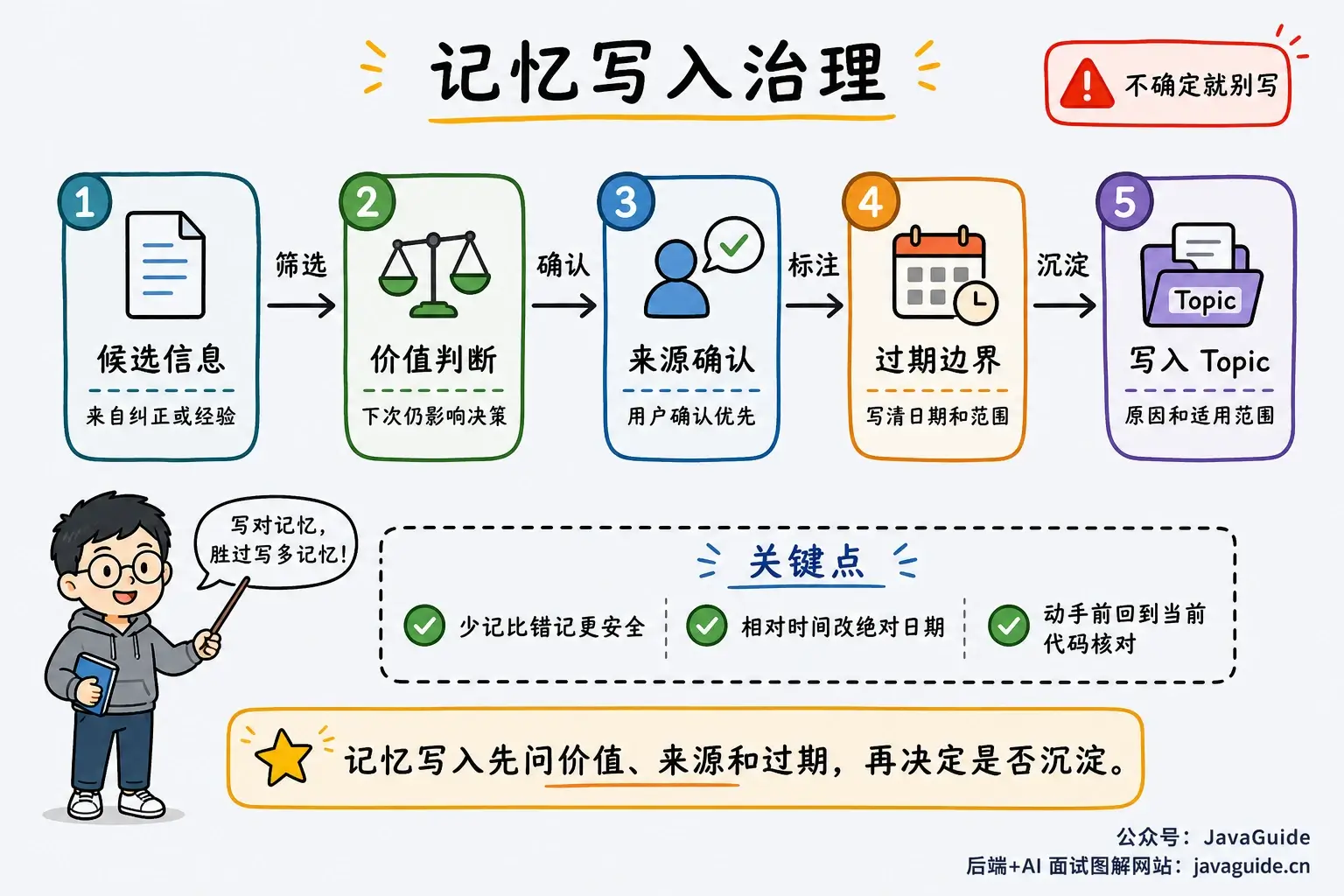 记忆写入治理
