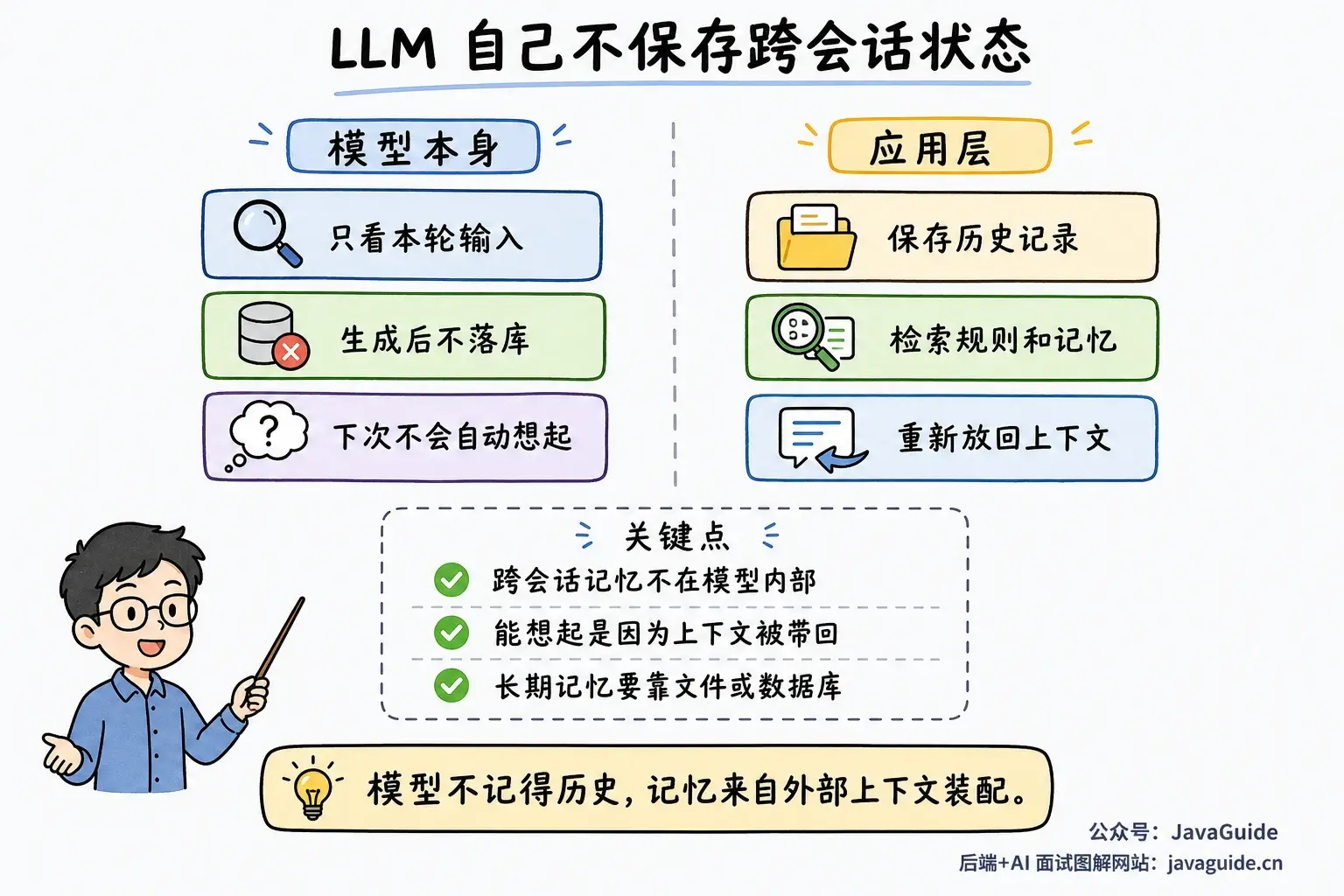 LLM 自己不保存跨会话状态