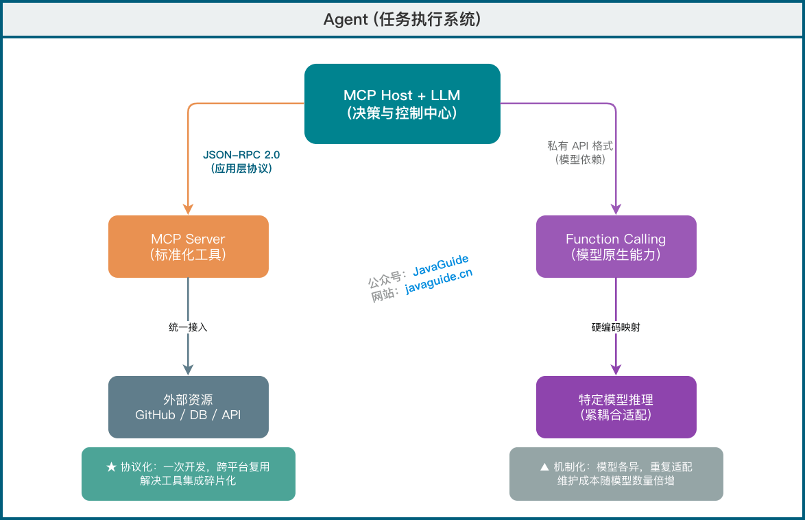 MCP、Function Calling 和 Agent 区别
