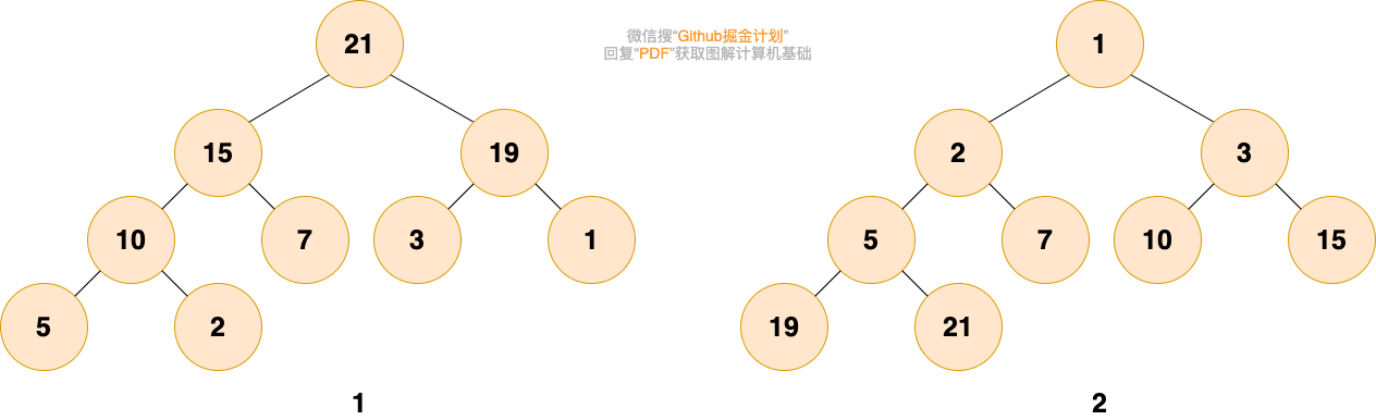 最大堆和最小堆示例