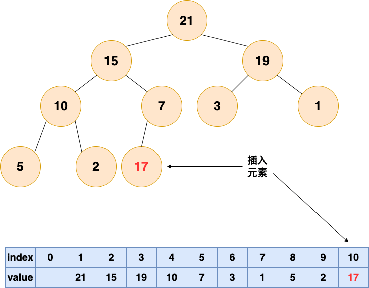 堆插入元素:新元素放到数组末尾