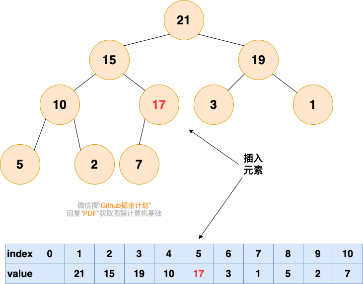 堆插入元素:新元素与父节点比较并上浮