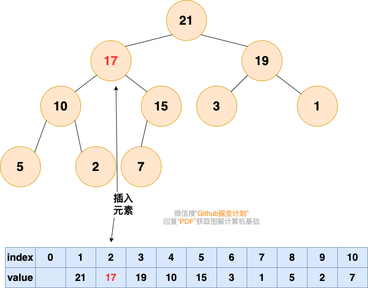 堆插入元素:上浮后恢复堆性质