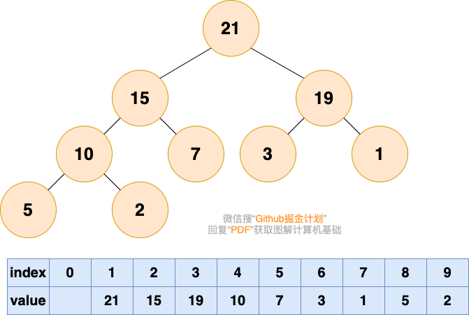 堆的数组顺序存储示意图