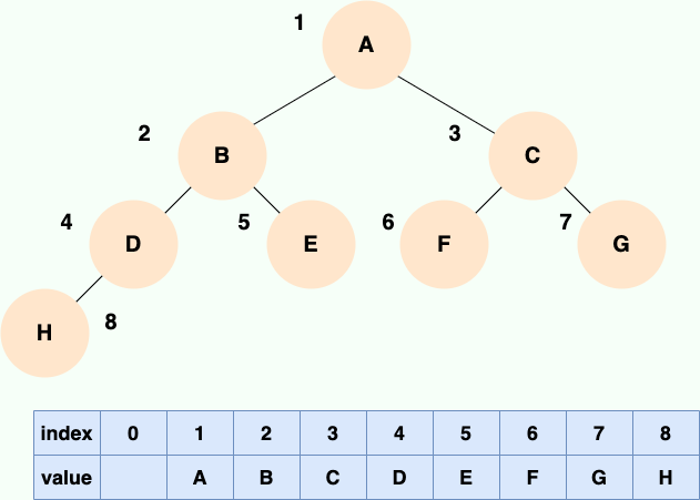 完全二叉树的数组顺序存储