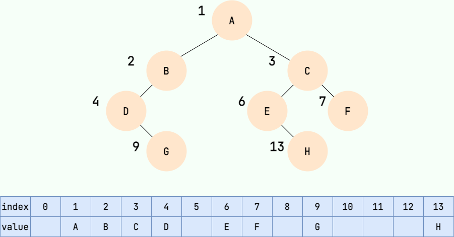 非完全二叉树的数组顺序存储