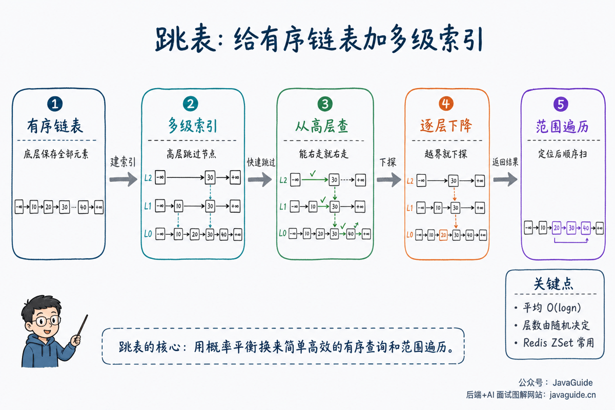 跳表在有序链表上建立多级索引以加速查找
