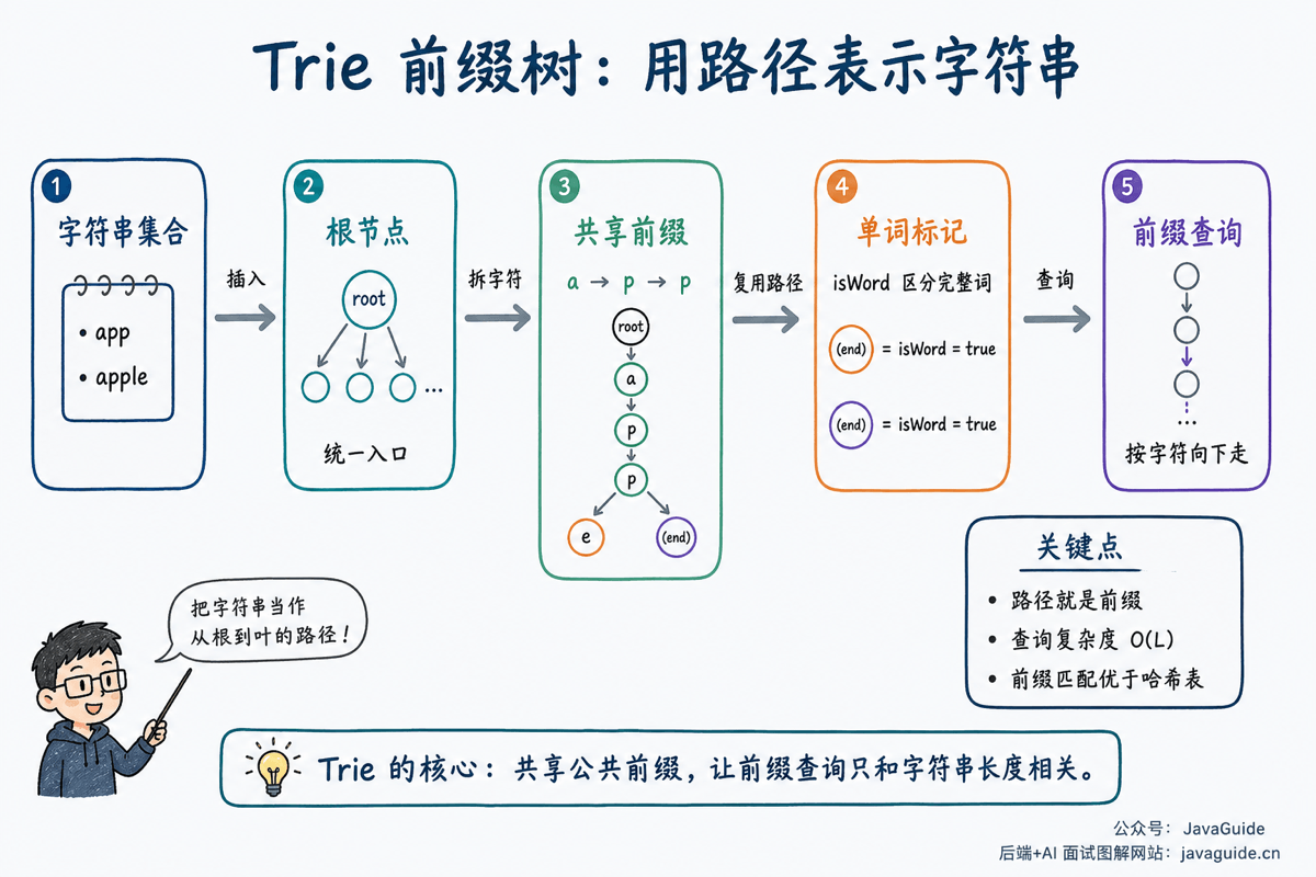 Trie 树按字符路径组织字符串集合的结构示意图