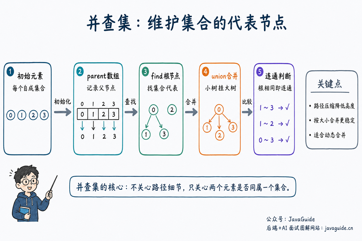 并查集用父节点指针表示连通分量的森林结构