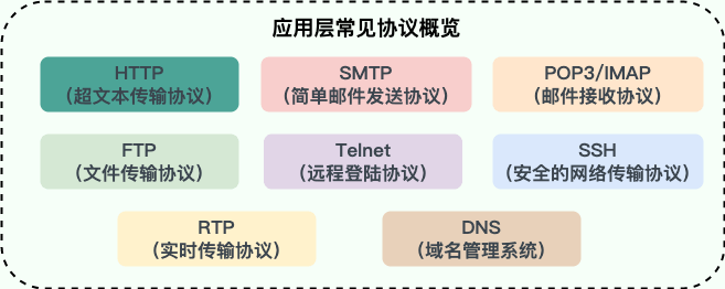 application-layer-protocol