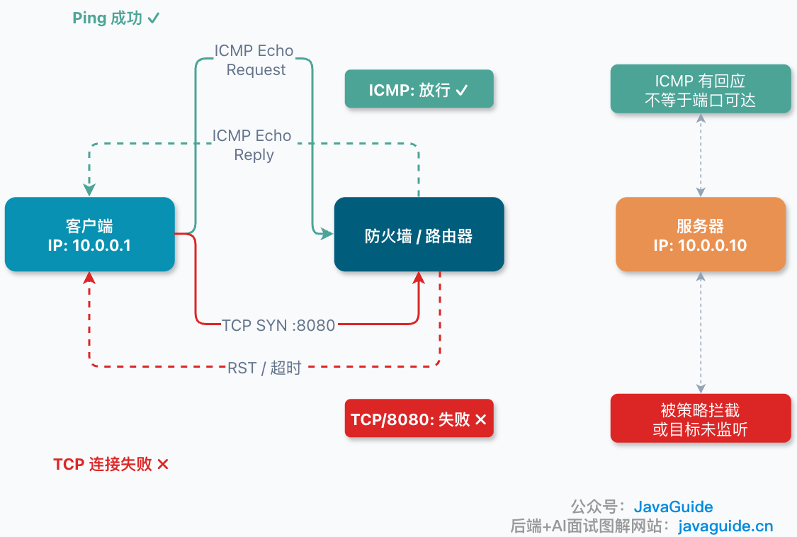 ICMP与TCP路径差异
