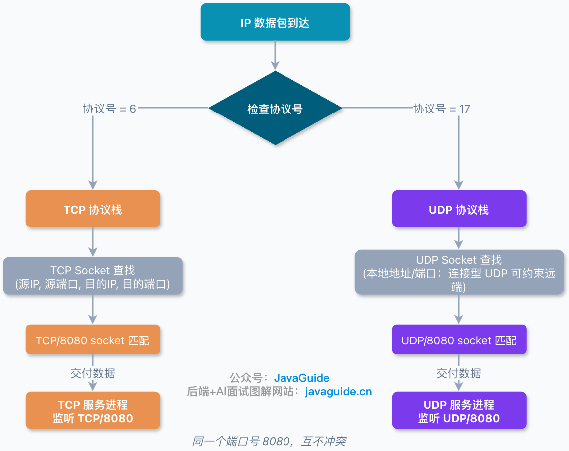 内核协议分发流程