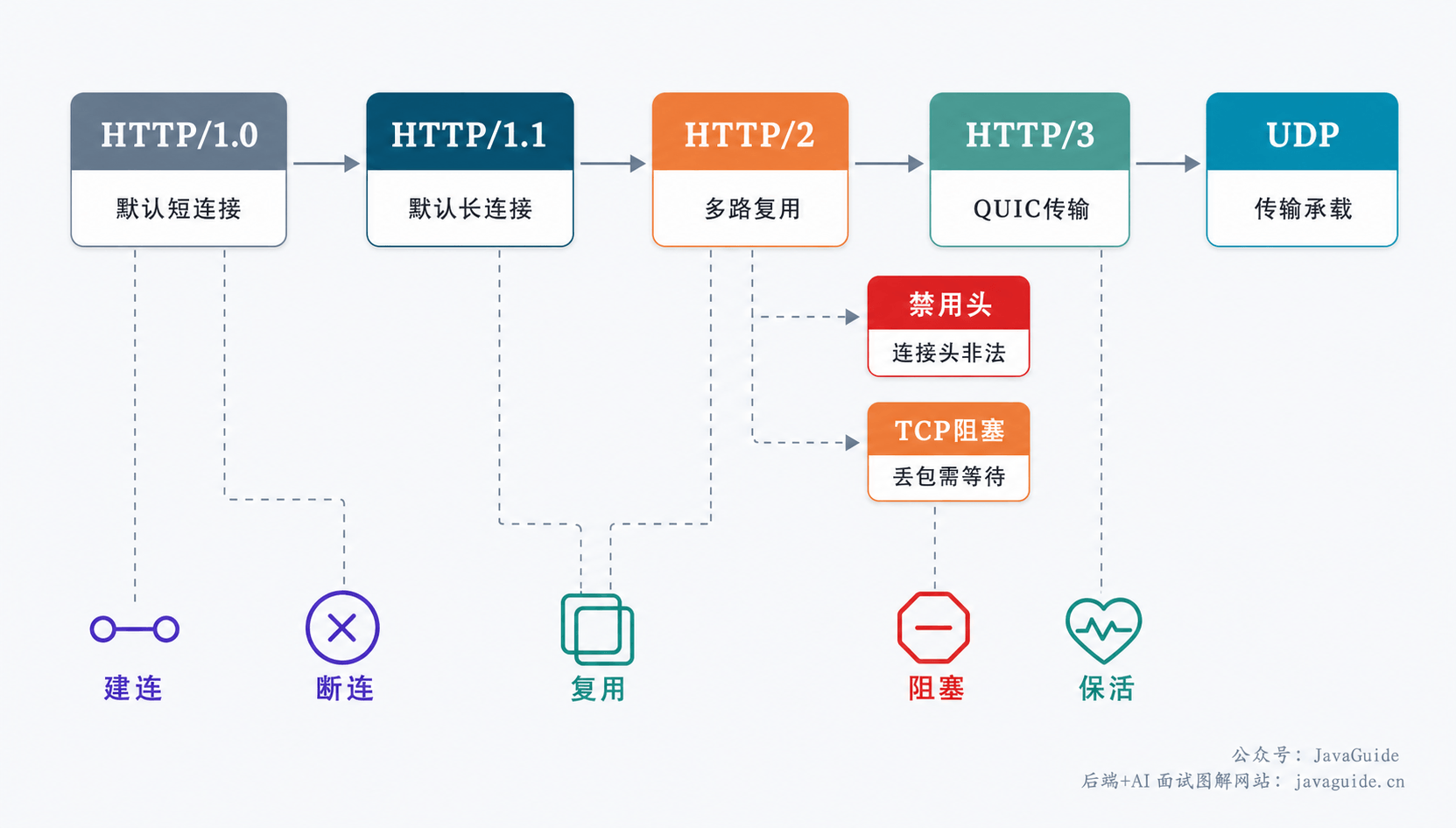 不同 HTTP 版本里，Keep-Alive 的默认行为不一样