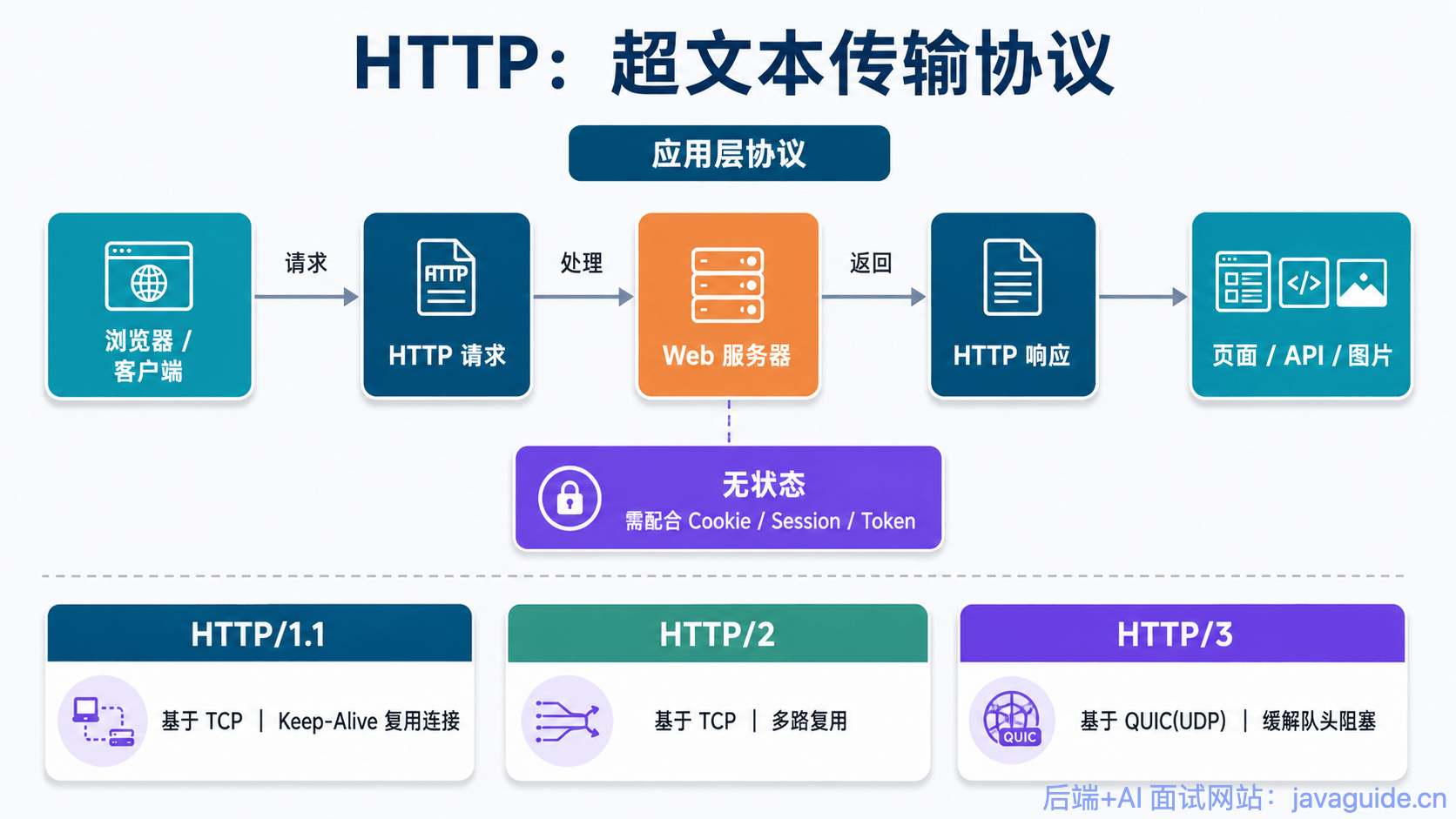 HTTP:超文本传输协议概览