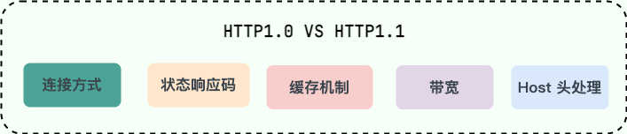HTTP 和 HTTPS 对比