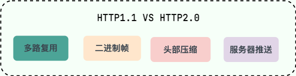 HTTP/1.0 和 HTTP/2.0 对比