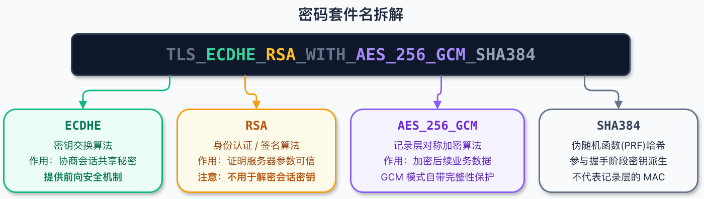 密码套件名拆解