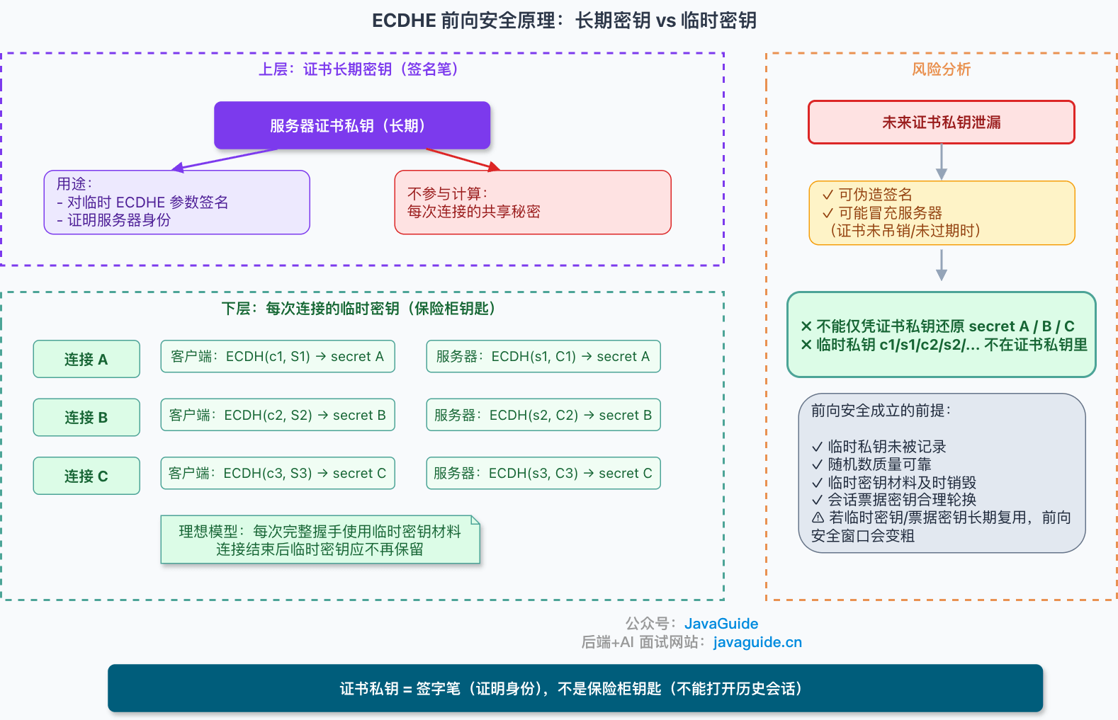 ECDHE 前向安全原理:长期密钥 vs 临时密钥