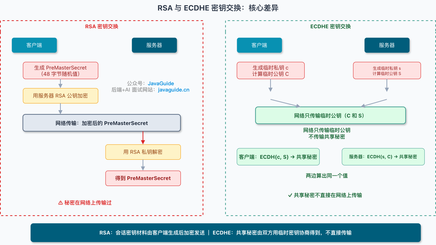 RSA 与 ECDHE 密钥交换:核心差异