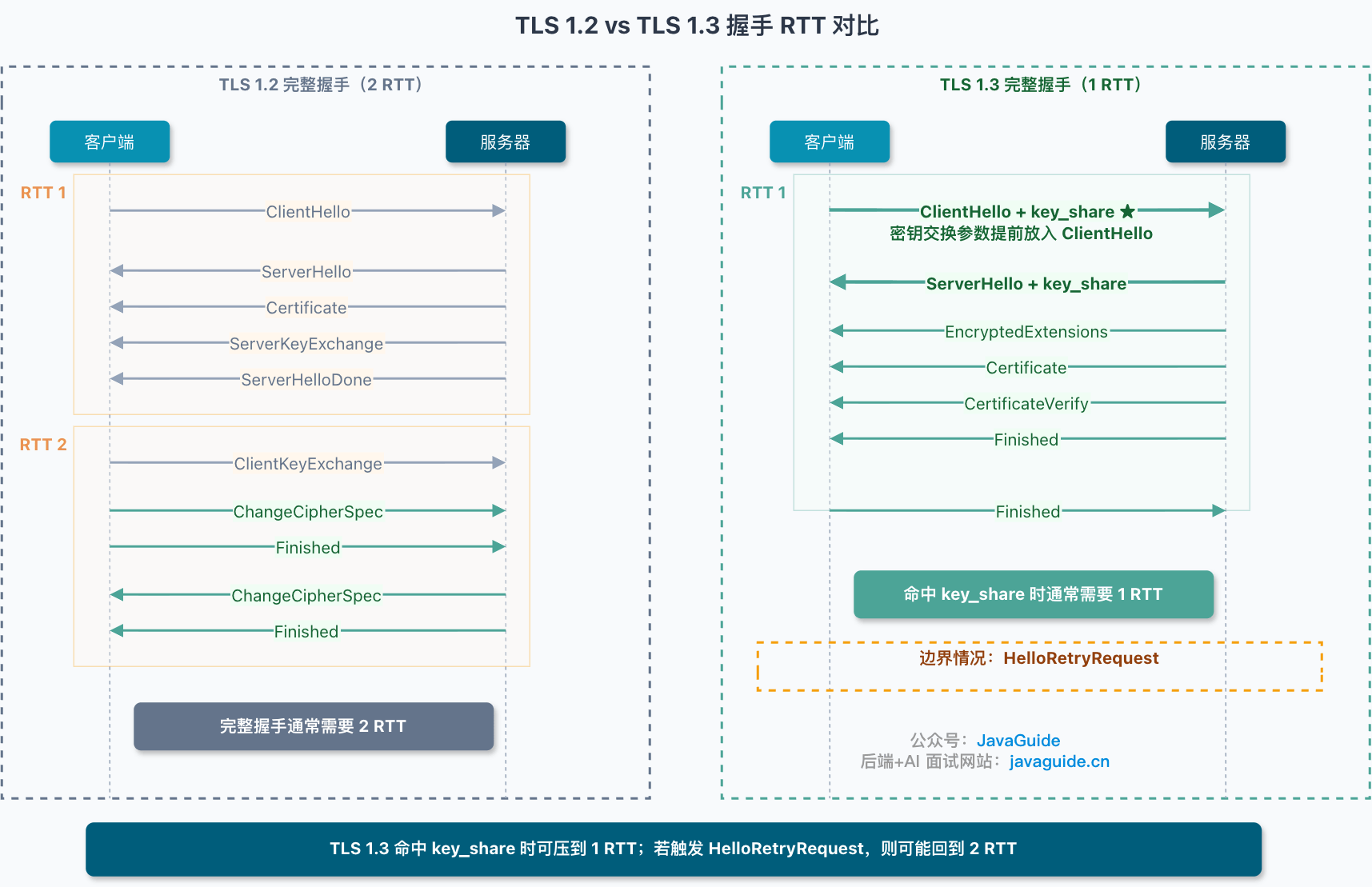 TLS 1.2 vs TLS 1.3 握手 RTT 对比