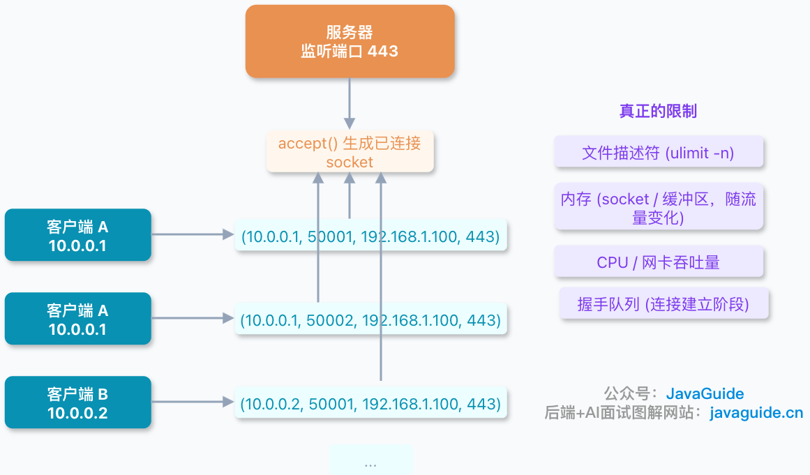 TCP 连接靠四元组区分和真正的限制