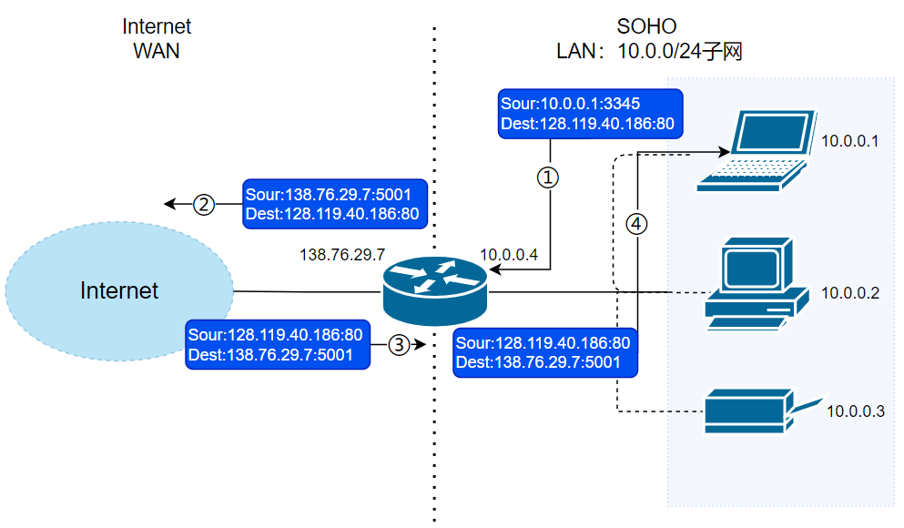 LAN-WAN 间通信提供地址转换