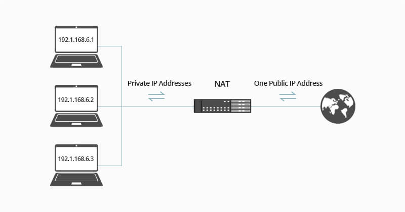 NAT 实现 IP地址转换