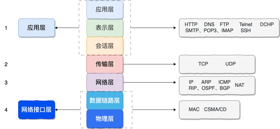 TCP/IP 各层协议概览