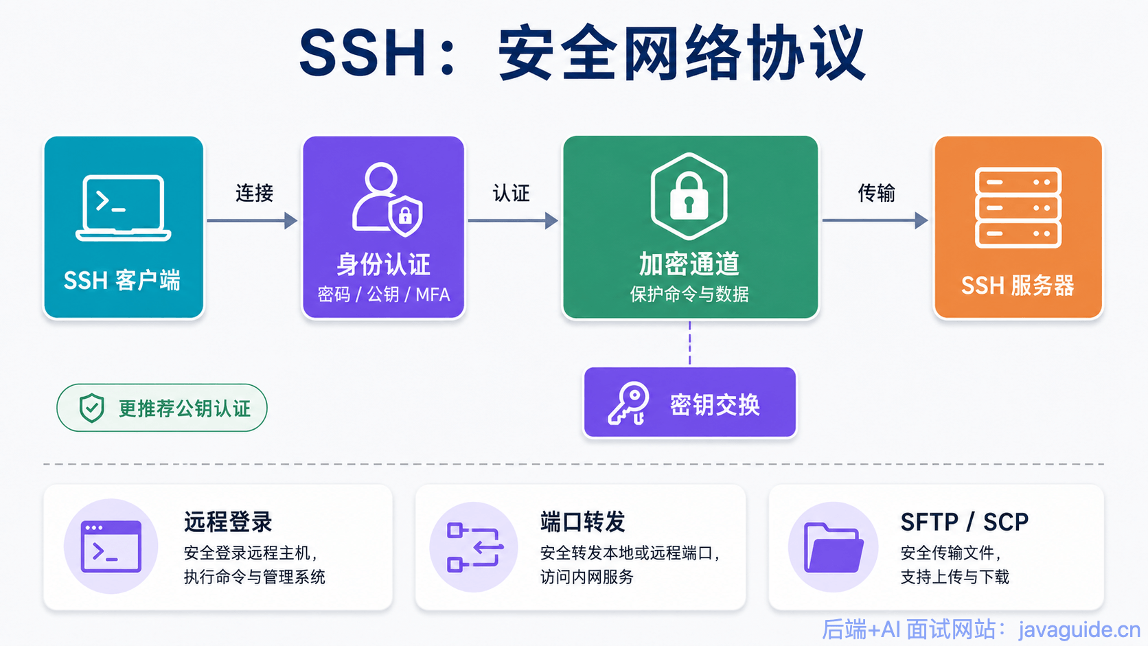 SSH:安全的网络传输协议概览