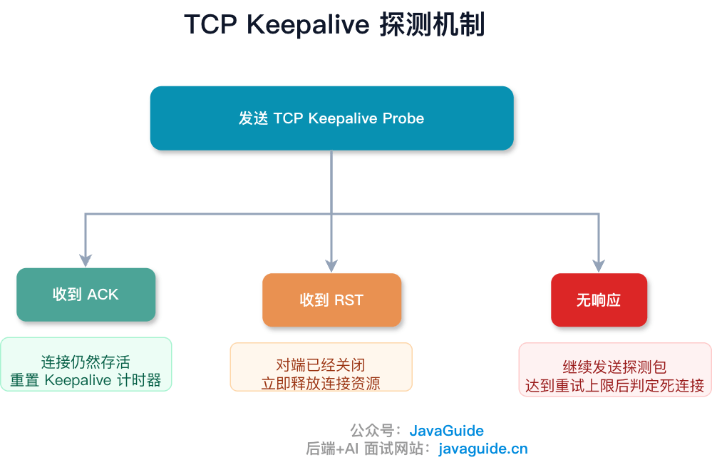 TCP Keepalive 探测机制