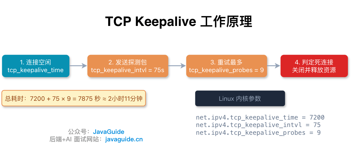 TCP Keepalive 工作原理