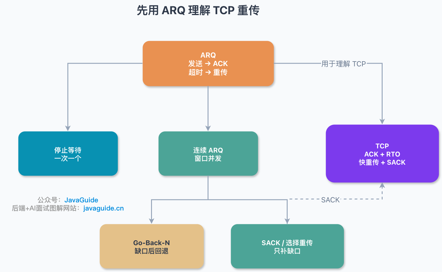 ARQ 与 TCP 重传机制的关系