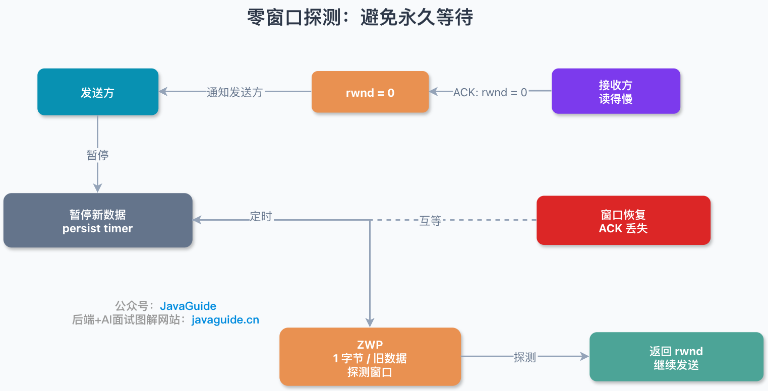 TCP 零窗口探测机制