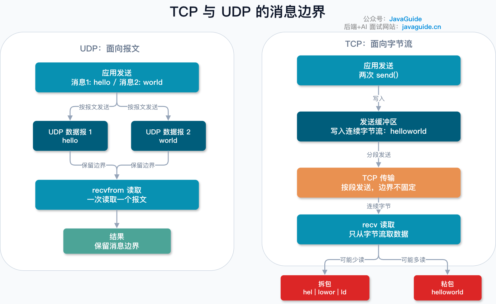 TCP 与 UDP 的消息边界