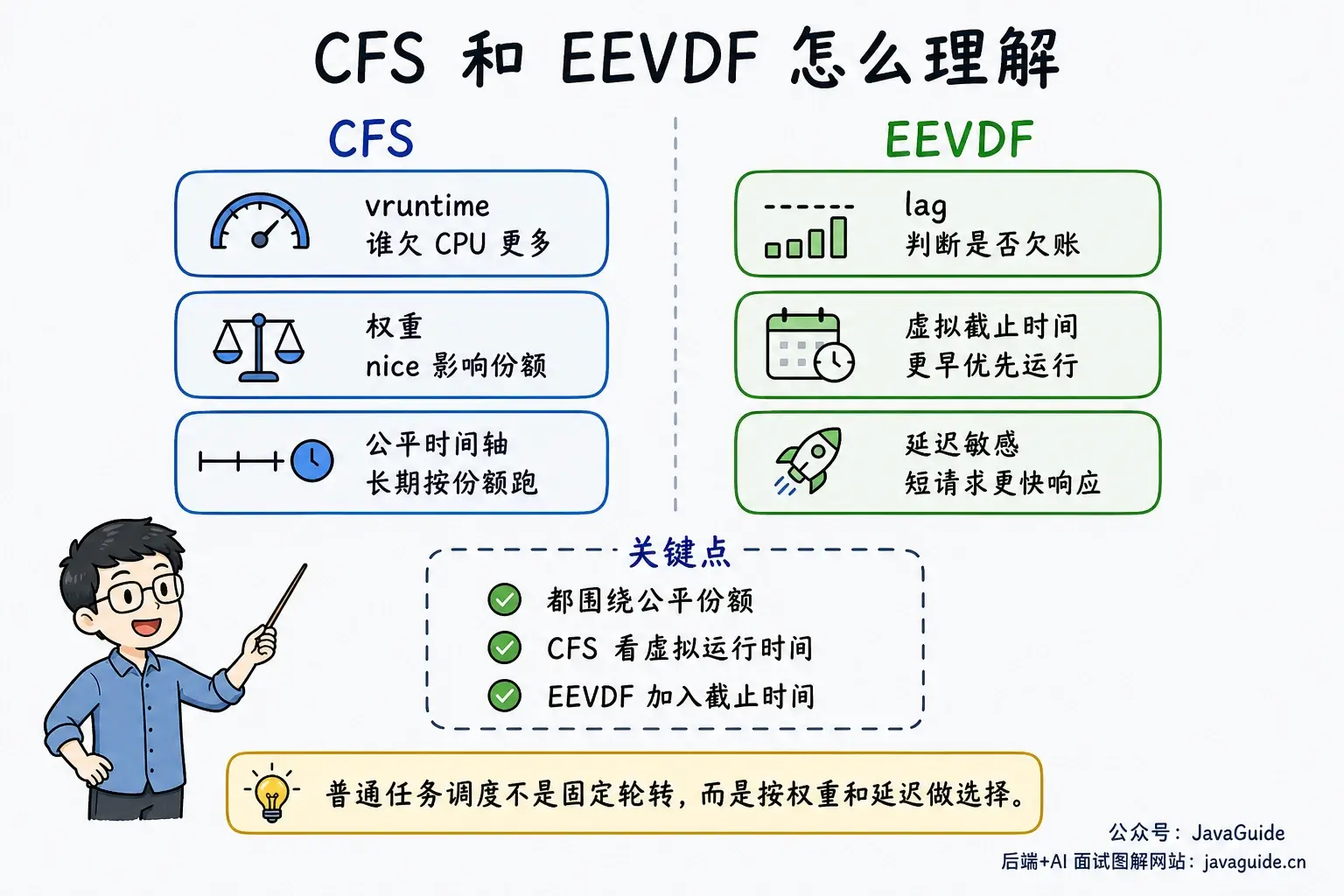 CFS 与 EEVDF 对比图