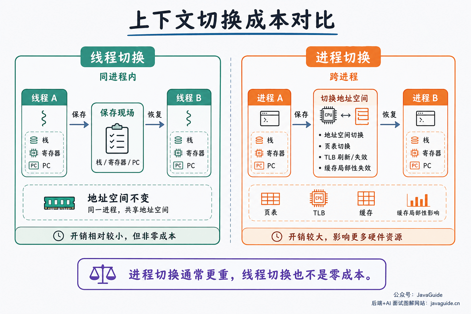 线程上下文切换和进程上下文切换成本对比