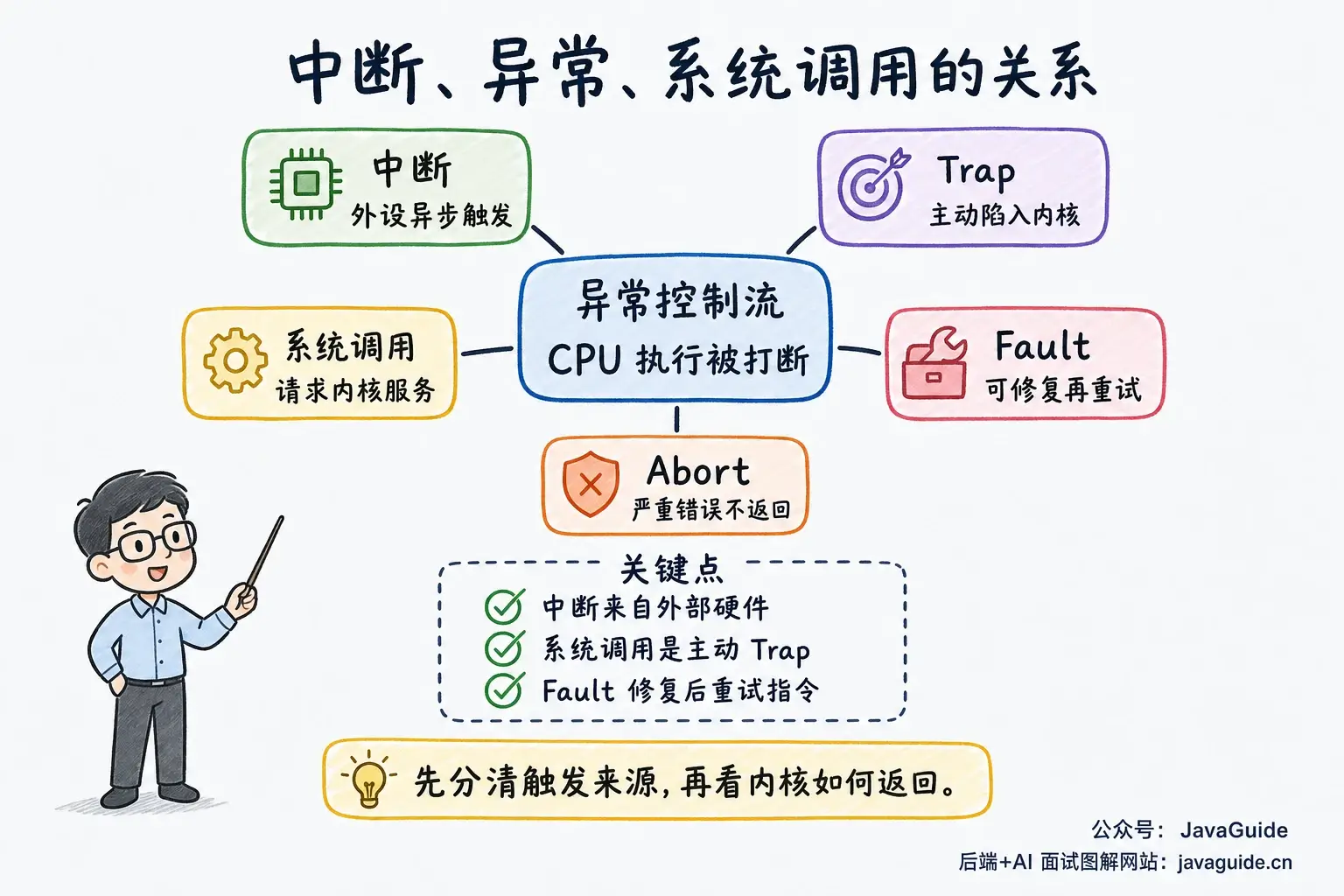 中断、异常与系统调用关系图