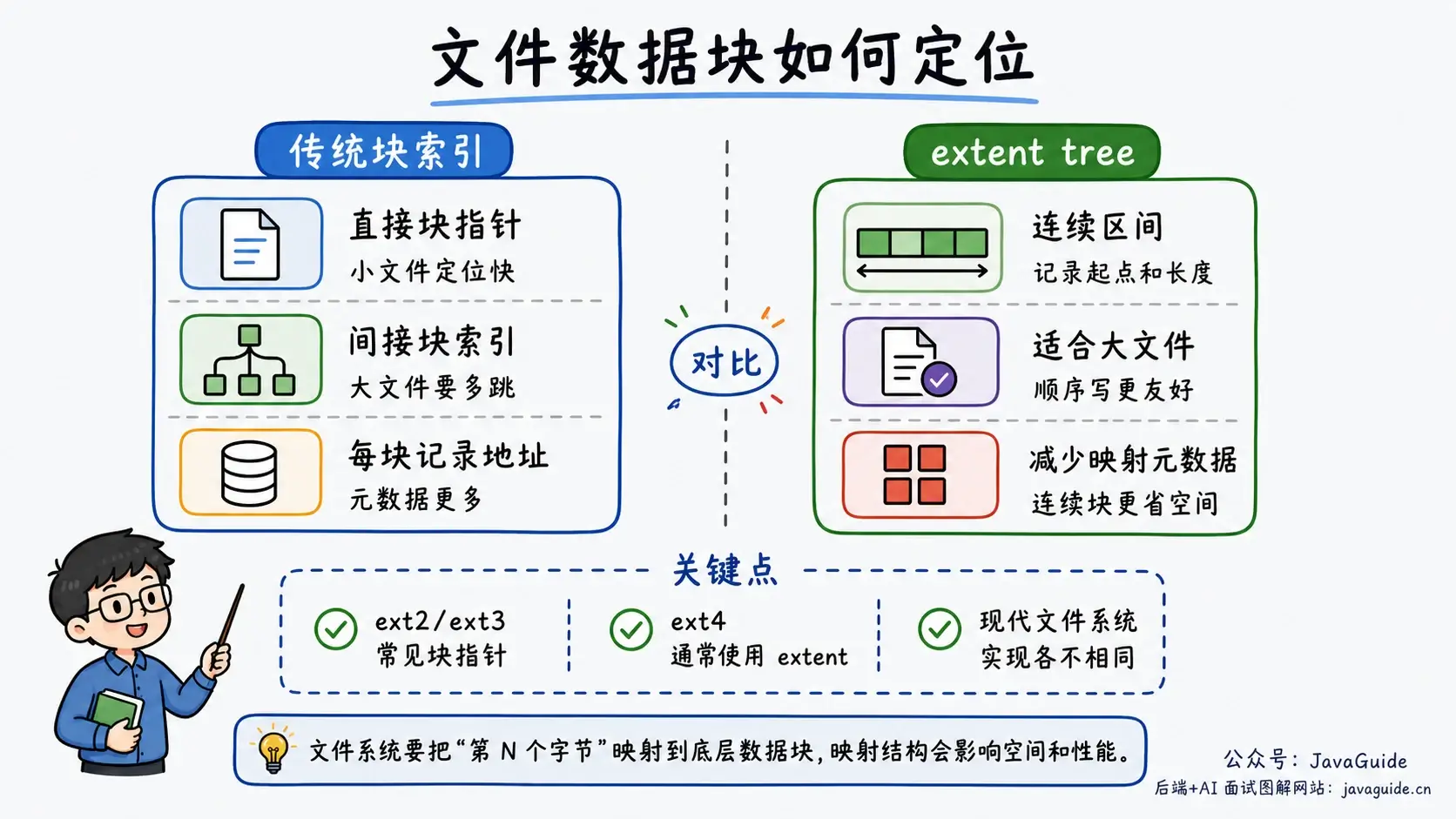 文件数据块定位方式