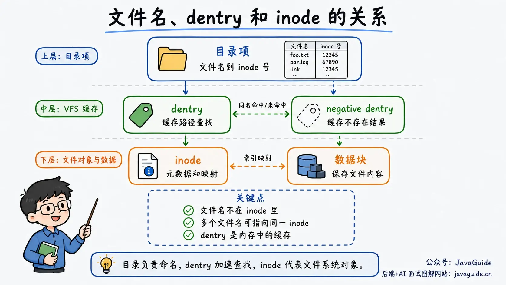 文件名 dentry 和 inode 关系