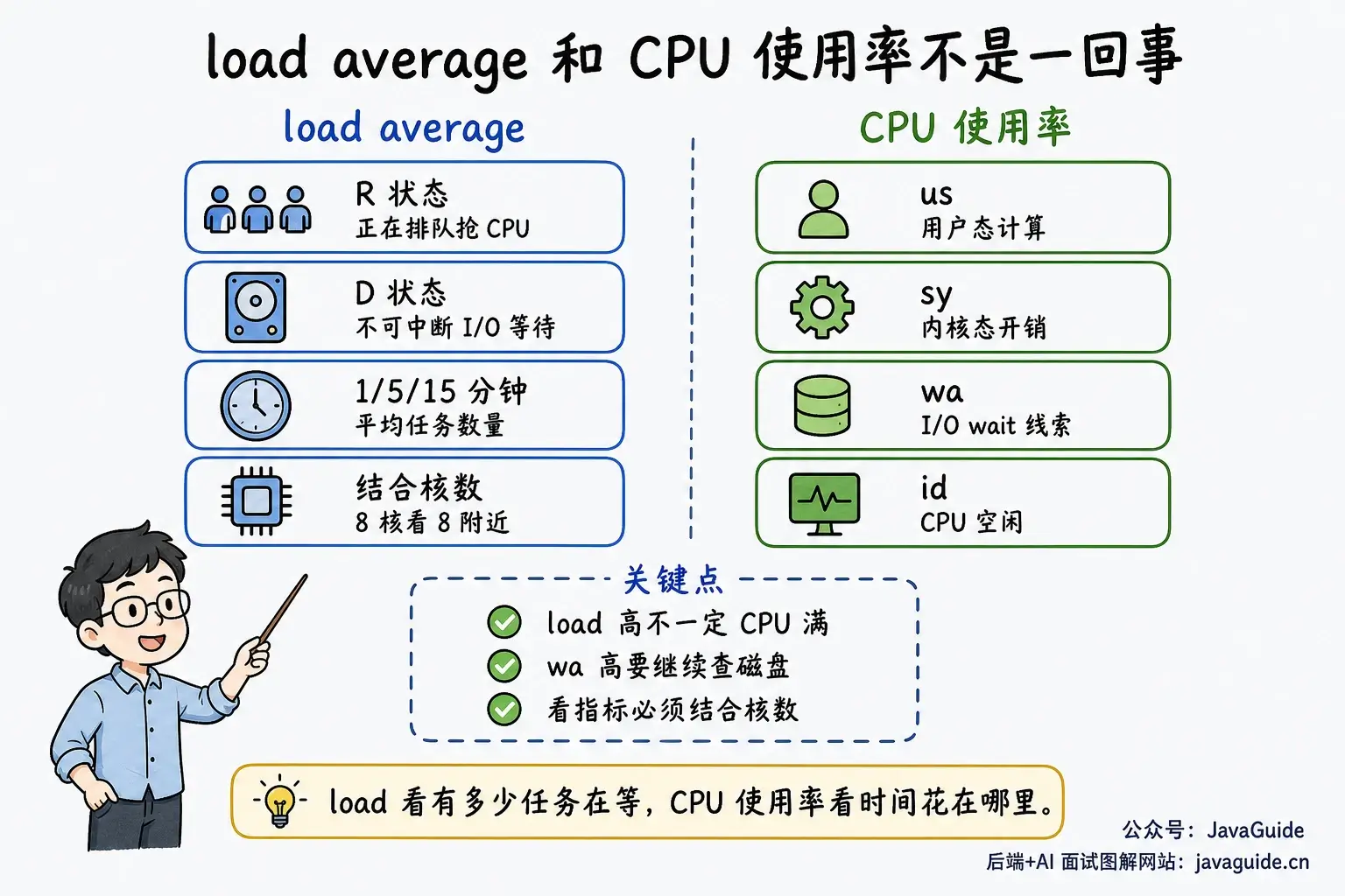 load average 与 CPU 使用率对比图