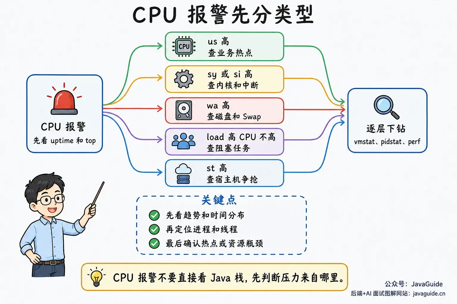 CPU 报警排查分支图