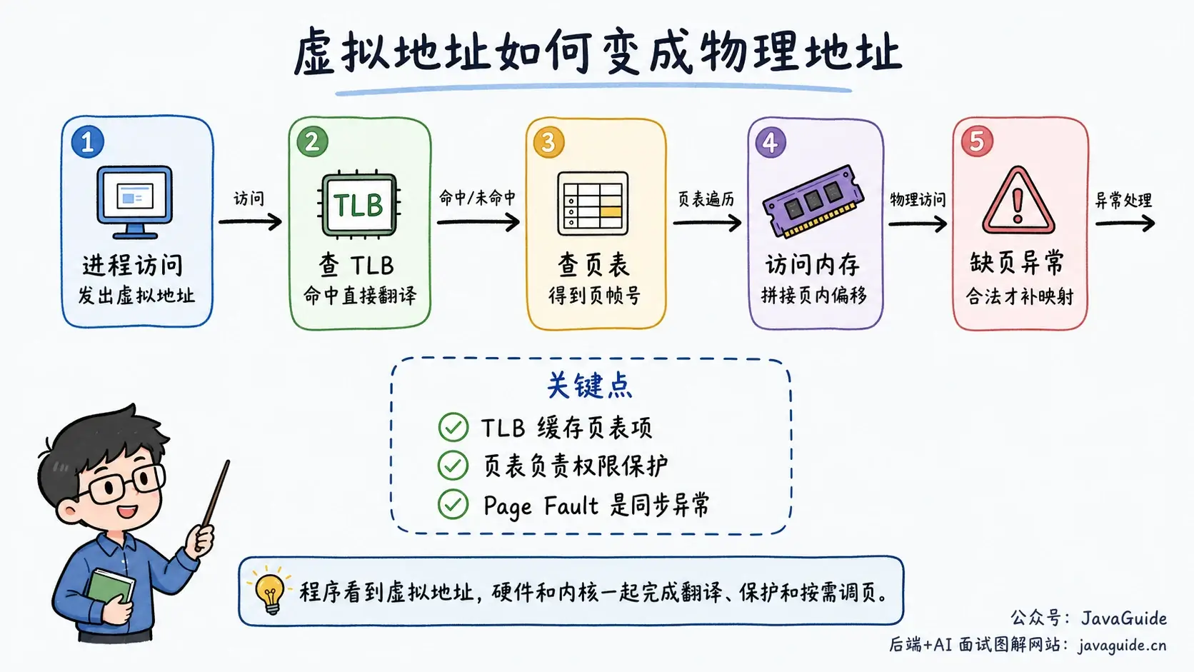 虚拟地址到物理地址转换