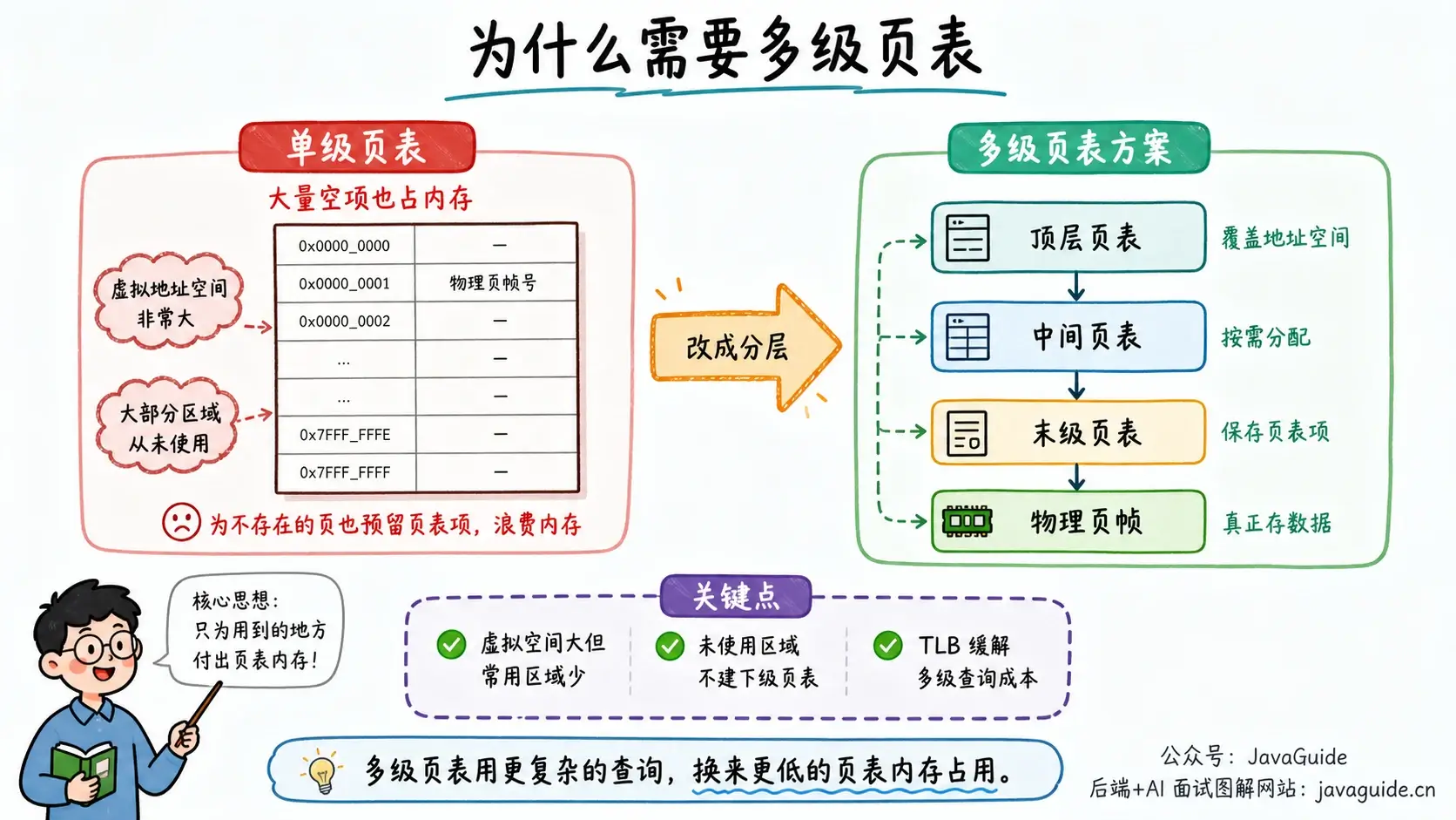 多级页表按需创建