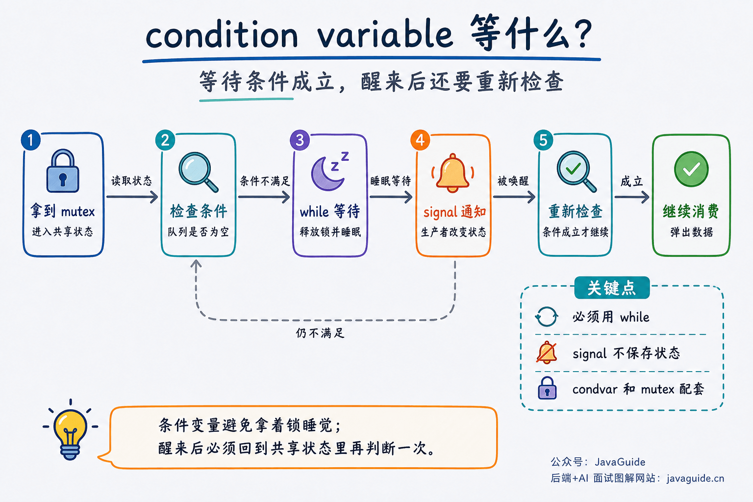 condition variable 等待条件成立流程图：线程在 while 中检查共享状态，条件不满足时释放 mutex 并睡眠，被 signal 唤醒后重新检查条件