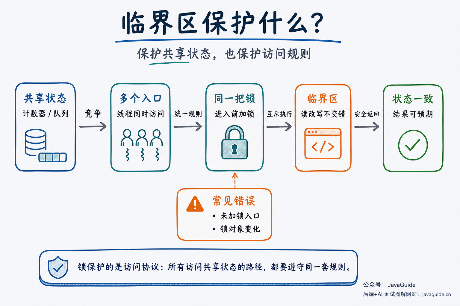 临界区保护访问协议示意图:多个线程通过统一加锁入口访问共享状态,绕开锁或更换锁对象都会破坏互斥关系