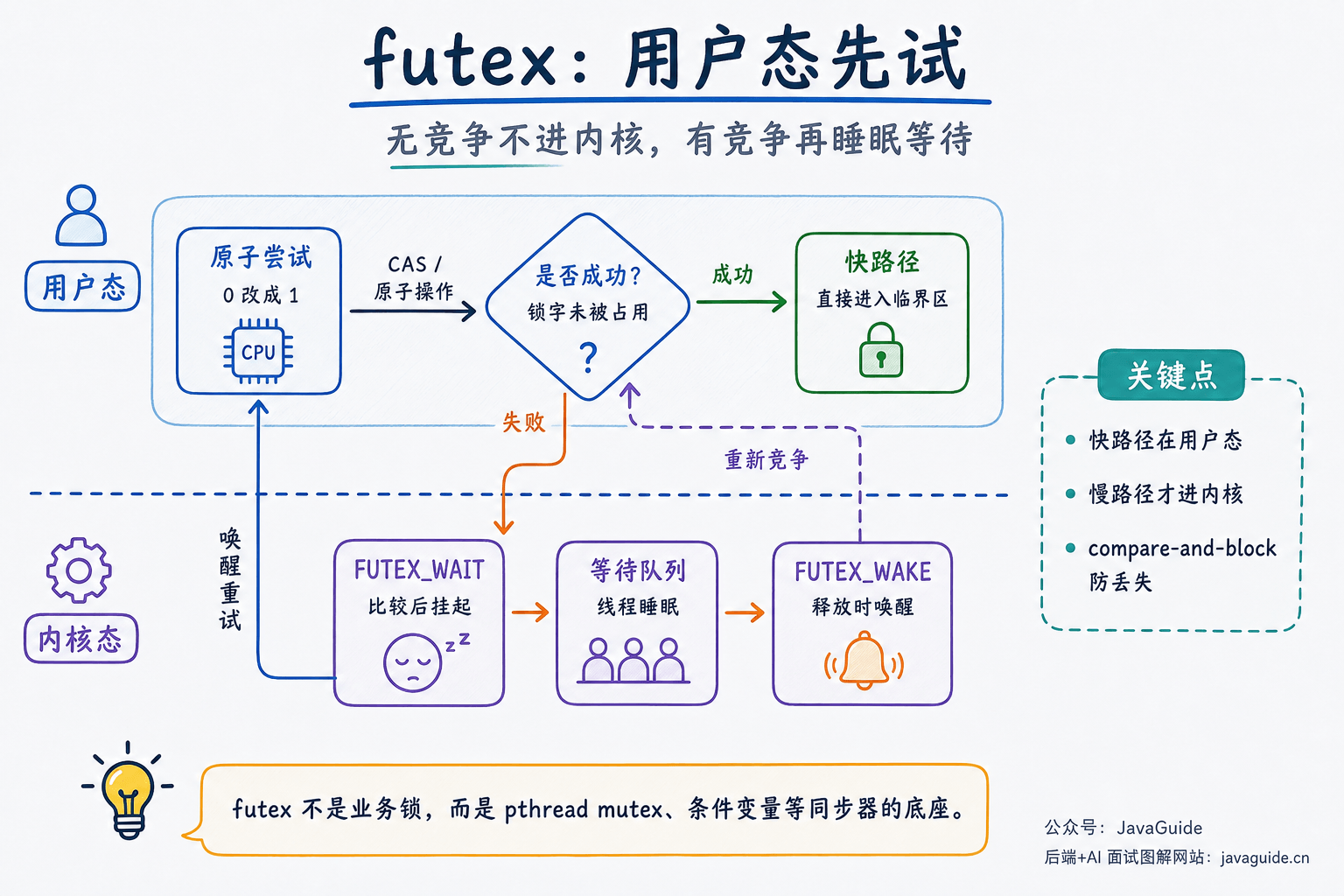 futex 用户态快路径与内核慢路径示意图：无竞争时通过用户态原子操作拿锁，竞争失败后进入 FUTEX_WAIT，释放时通过 FUTEX_WAKE 唤醒等待线程