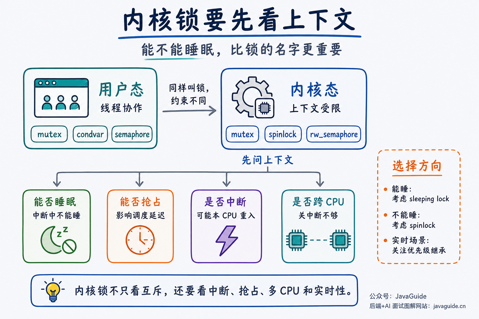 用户态锁和内核锁的上下文差异示意图：用户态主要关注线程协作，内核态还要判断能否睡眠、能否抢占、是否处于中断路径以及是否跨 CPU 共享